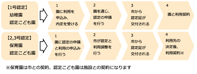 利用手続きの流れ