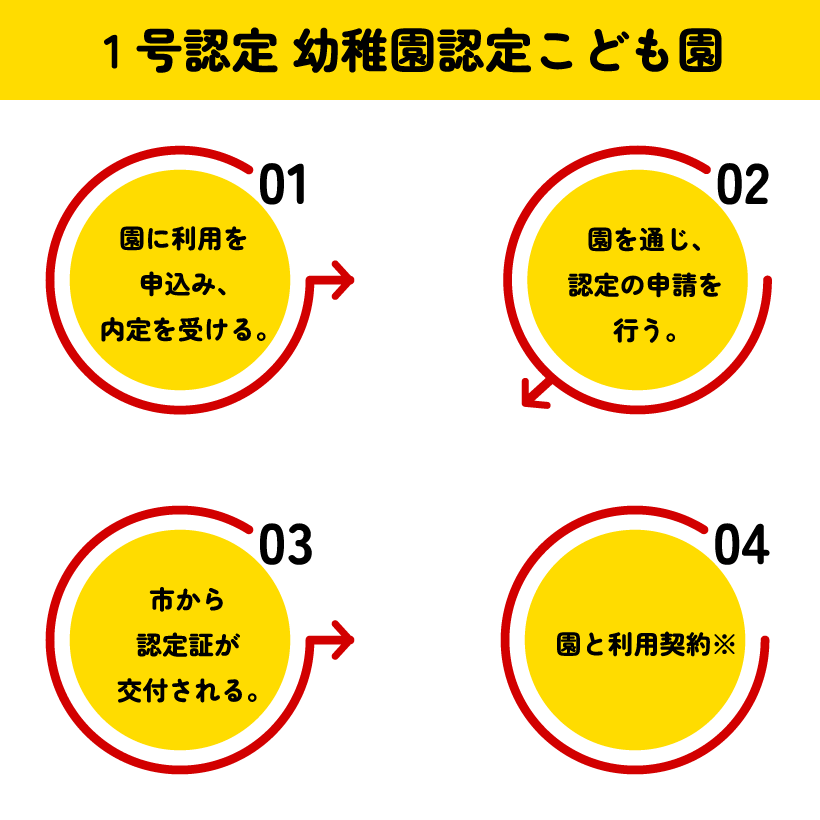 利用手続きの流れ1号認定
