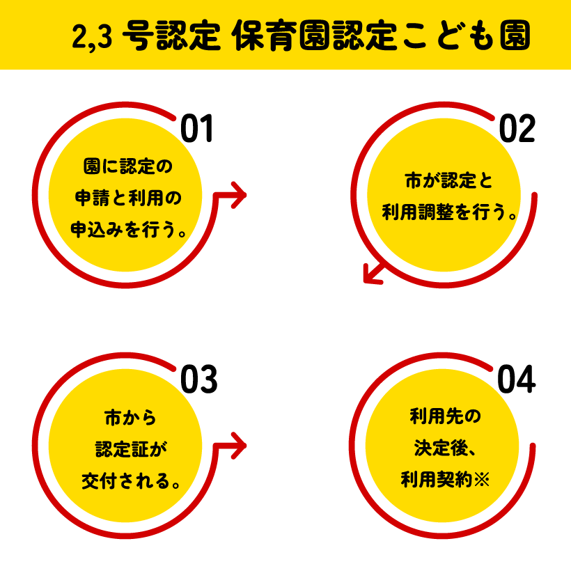 利用手続きの流れ2,3号認定